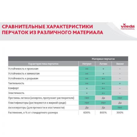 Перчатки латексные Vileda Professional Многоцелевые повышенная прочность зеленые (размер 7.5-8, М, артикул производителя 100756) Перчатки латексные Vileda Professional Многоцелевые повышенная прочность зеленые (размер 7.5-8, М, артикул производителя 100756)