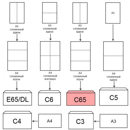 Конверт DirectPost C65 90 г/кв.м белый декстрин с внутренней запечаткой (1000 штук в упаковке) Конверт DirectPost C65 90 г/кв.м белый декстрин с внутренней запечаткой (1000 штук в упаковке)