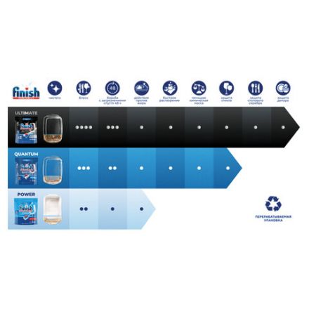 Таблетки для посудомоечных машин 140 шт., FINISH Powerball, 3265808